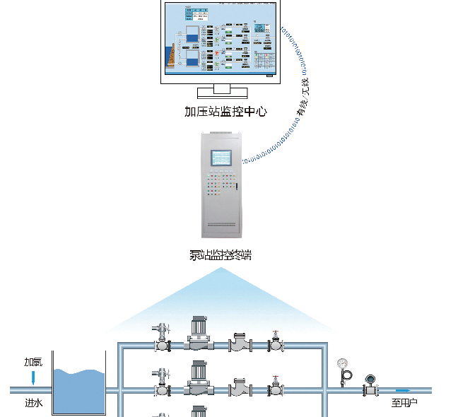泵站自動(dòng)化監(jiān)控系統(tǒng)