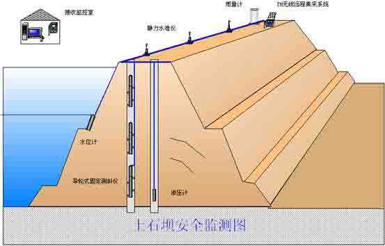 水庫大壩在線監(jiān)測(cè)系統(tǒng)